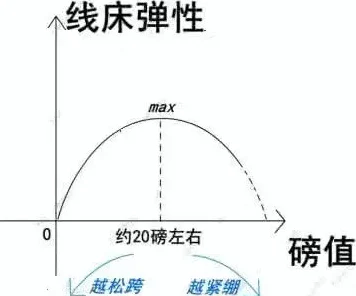 如何避免左右线床张力不均？在高摩擦区预涂润滑剂